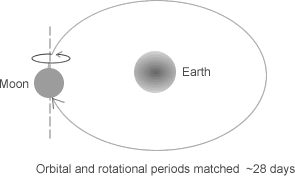 Resonances in planetaryand lunar periods